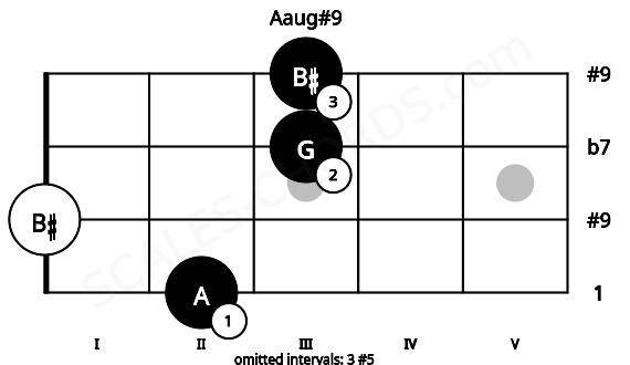 Fretboard image for the Aaug#9 chord on ukulele frets: 2 0 3 3