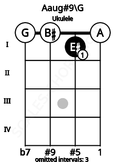 Fretboard image for the Aaug#9\G chord on ukulele frets: 0 0 1 0