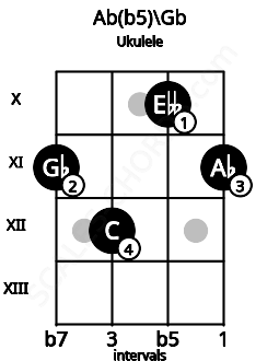 Fretboard image for the Ab(b5)\Gb chord on ukulele frets: 11 12 10 11
