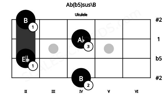 Fretboard image for the Ab(b5)sus\B chord on ukulele frets: 4 2 4 2
