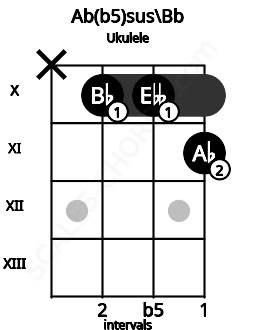 Fretboard image for the Ab(b5)sus\Bb chord on ukulele frets: x 10 10 11