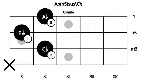 Fretboard image for the Ab(b5)sus\Cb chord on ukulele frets: x 11 10 11