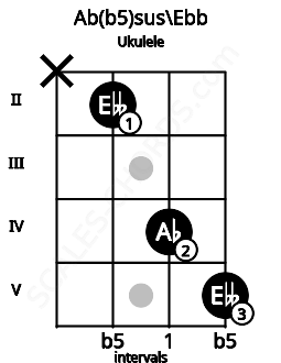 Fretboard image for the Ab(b5)sus\Ebb chord on ukulele frets: x 2 4 5