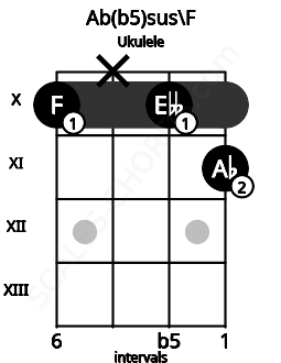 Fretboard image for the Ab(b5)sus\F chord on ukulele frets: 10 x 10 11