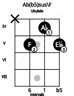 Fretboard image for the Ab(b5)sus\F chord on ukulele frets: x 5 4 5