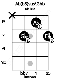 Fretboard image for the Ab(b5)sus\Gbb chord on ukulele frets: x 5 4 5