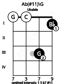 Fretboard image for the Ab(#11)\F## chord on ukulele frets: 0 0 3 1