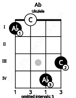 Fretboard image for the Ab chord on ukulele frets: 1 0 4 3