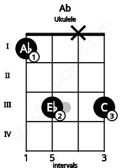 Fretboard image for the Ab chord on ukulele frets: 1 3 x 3