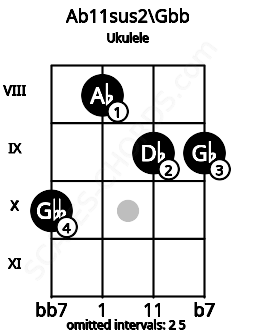 Fretboard image for the Ab11sus2\E# chord on ukulele frets: 10 8 9 9
