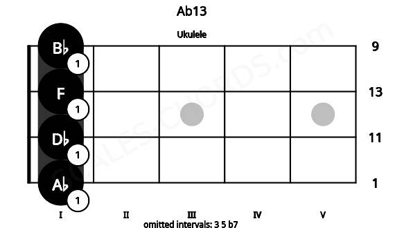 Fretboard image for the Ab13 chord on ukulele frets: 1 1 1 1