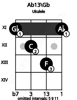 Fretboard image for the Ab13\Gb chord on ukulele frets: 11 12 13 11