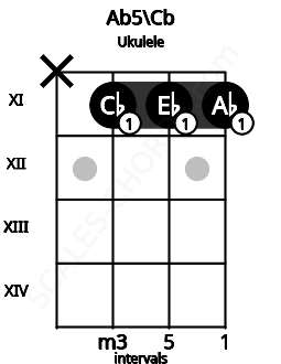Fretboard image for the Ab5\Cb chord on ukulele frets: x 11 11 11