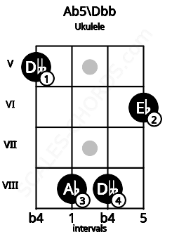Fretboard image for the Ab5\Dbb chord on ukulele frets: 5 8 8 6
