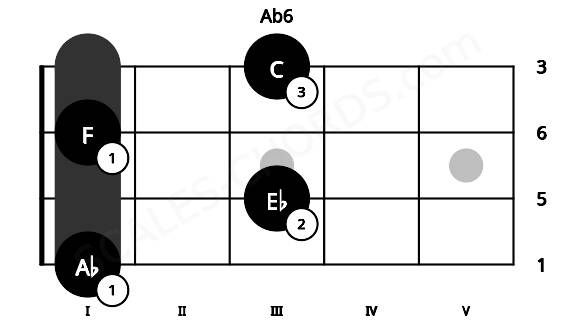 Fretboard image for the Ab6 chord on ukulele frets: 1 3 1 3