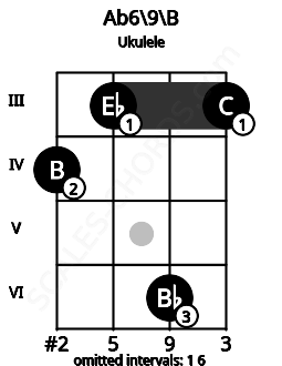 Fretboard image for the Ab6/9\B chord on ukulele frets: 4 3 6 3
