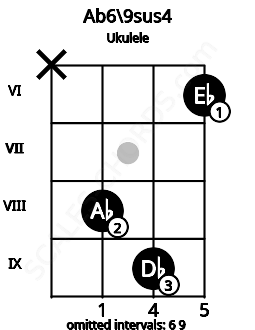 Fretboard image for the Ab6\9sus4 chord on ukulele frets: x 8 9 6