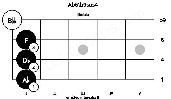 Fretboard image for the Ab6\b9sus4 chord on ukulele frets: 1 1 1 0