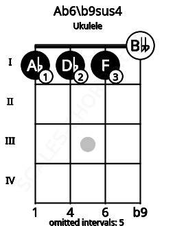 Fretboard image for the Ab6\b9sus4 chord on ukulele frets: 1 1 1 0
