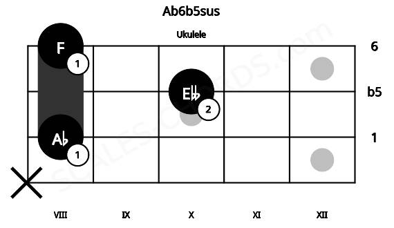 Fretboard image for the Ab6b5sus chord on ukulele frets: x 8 10 8