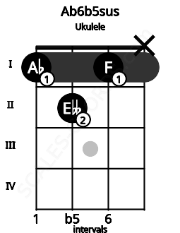 Fretboard image for the Ab6b5sus chord on ukulele frets: 1 2 1 x