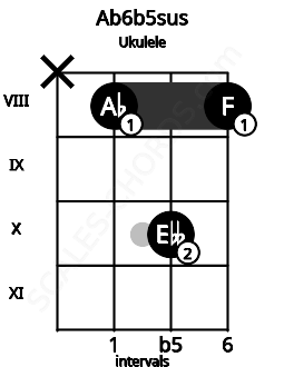 Fretboard image for the Ab6b5sus chord on ukulele frets: x 8 10 8