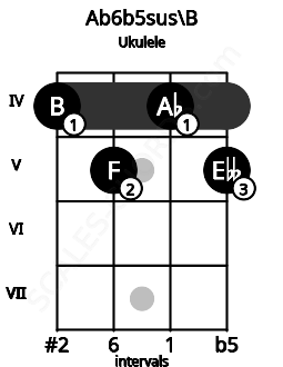 Fretboard image for the Ab6b5sus\B chord on ukulele frets: 4 5 4 5