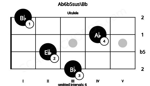 Fretboard image for the Ab6b5sus\Bb chord on ukulele frets: 3 2 4 1