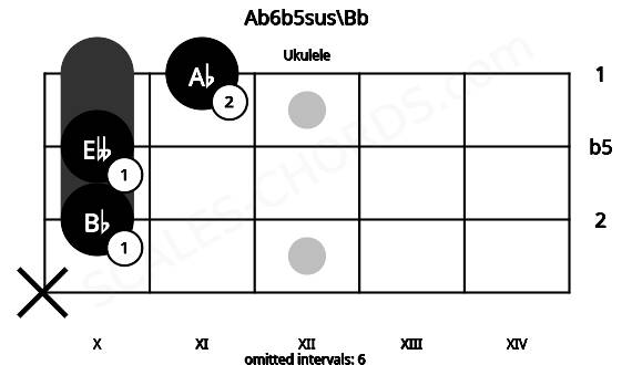 Fretboard image for the Ab6b5sus\Bb chord on ukulele frets: x 10 10 11