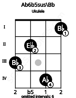 Fretboard image for the Ab6b5sus\Bb chord on ukulele frets: 3 2 4 1