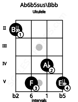 Fretboard image for the Ab6b5sus\Bbb chord on ukulele frets: 2 5 4 5