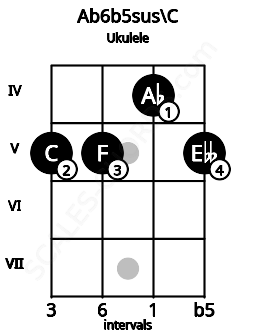 Fretboard image for the Ab6b5sus\C chord on ukulele frets: 5 5 4 5