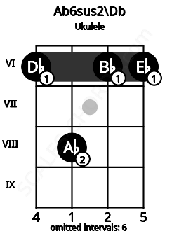 Fretboard image for the Ab6sus2\Db chord on ukulele frets: 6 8 6 6