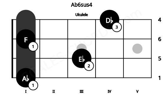 Fretboard image for the Ab6sus4 chord on ukulele frets: 1 3 1 4