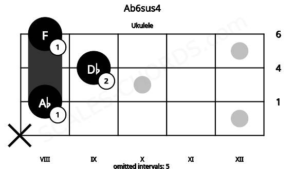 Fretboard image for the Ab6sus4 chord on ukulele frets: x 8 9 8