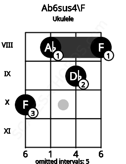 Fretboard image for the Ab6sus4\F chord on ukulele frets: 10 8 9 8