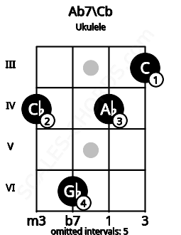 Fretboard image for the Ab7\A## chord on ukulele frets: 4 6 4 3