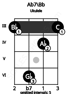 Fretboard image for the Ab7\Bb chord on ukulele frets: 3 6 4 3