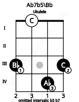 Fretboard image for the Ab7b5\Bb chord on ukulele frets: 3 0 4 3