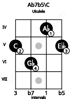 Fretboard image for the Ab7b5\C chord on ukulele frets: 5 6 4 5