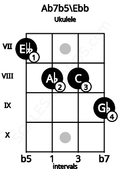 Fretboard image for the Ab7b5\Ebb chord on ukulele frets: 7 8 8 9
