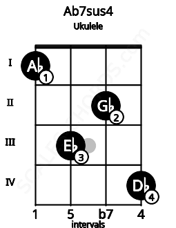 Fretboard image for the Ab7sus4 chord on ukulele frets: 1 3 2 4