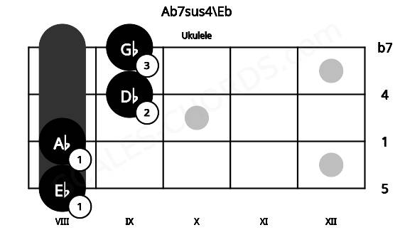 Fretboard image for the Ab7sus4\Eb chord on ukulele frets: 8 8 9 9