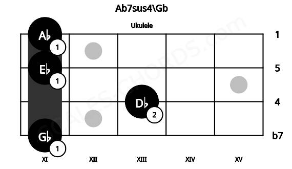 Fretboard image for the Ab7sus4\Gb chord on ukulele frets: 11 13 11 11