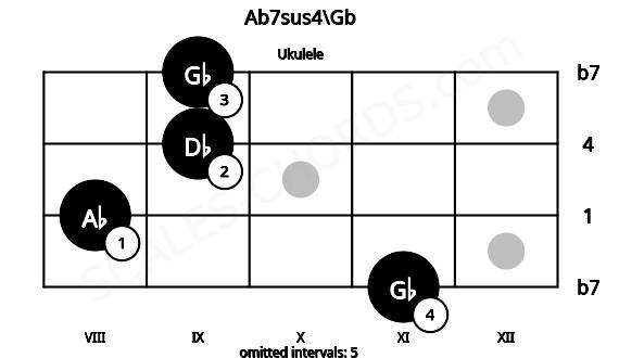 Fretboard image for the Ab7sus4\Gb chord on ukulele frets: 11 8 9 9