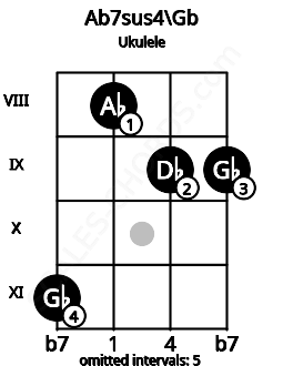 Fretboard image for the Ab7sus4\Gb chord on ukulele frets: 11 8 9 9