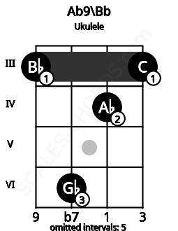 Fretboard image for the Ab9\Bb chord on ukulele frets: 3 6 4 3