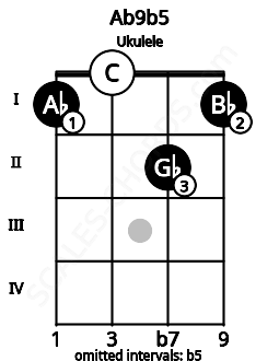Fretboard image for the Ab9b5 chord on ukulele frets: 1 0 2 1