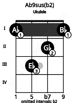Fretboard image for the Ab9sus(b2) chord on ukulele frets: 1 3 2 1