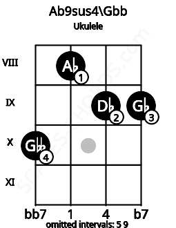 Fretboard image for the Ab9sus4\E# chord on ukulele frets: 10 8 9 9